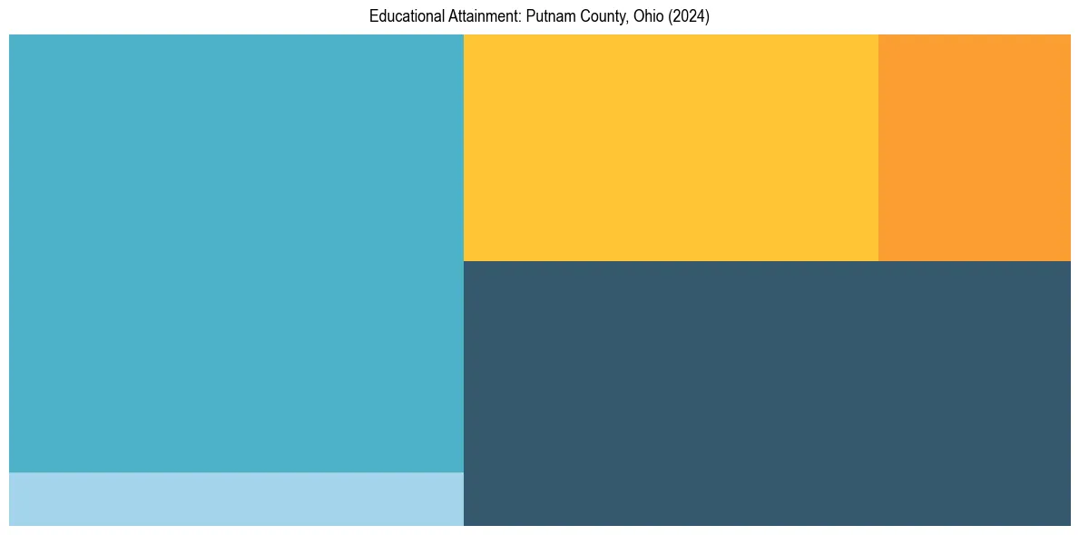 Education Treemap for  in 2024