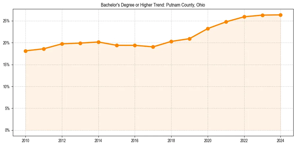Trend chart showing bachelor degree growth in 
