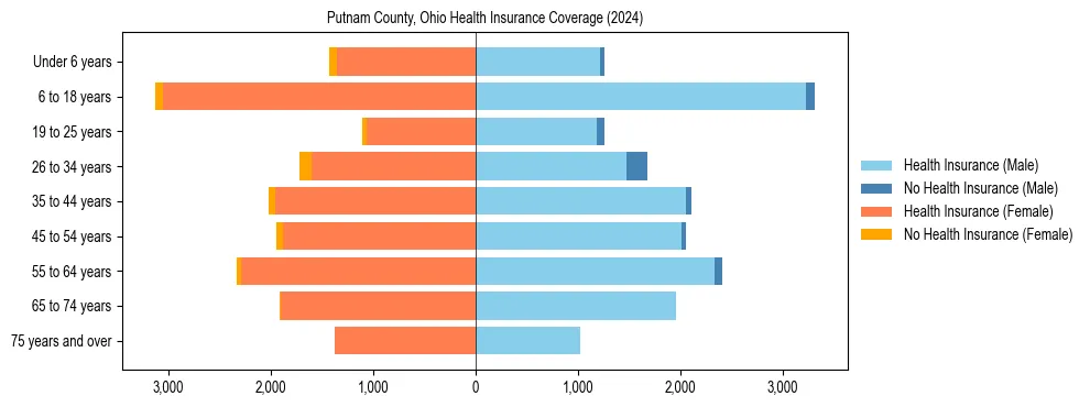 Health insurance pyramid for Putnam County, Ohio