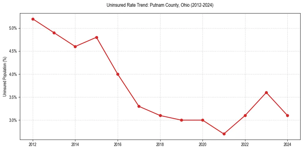 Uninsured trend chart for Putnam County, Ohio