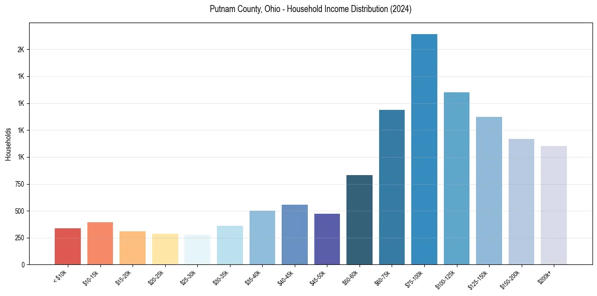 Income Distribution for 