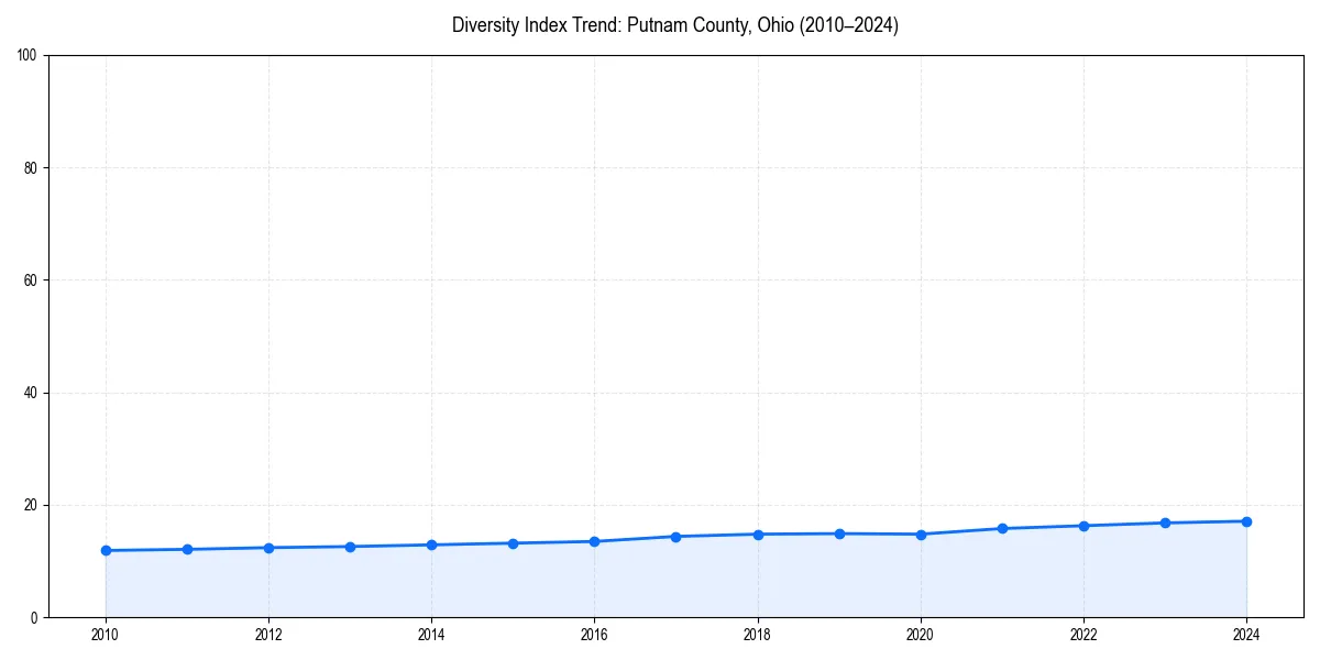Line chart showing diversity index trends for 