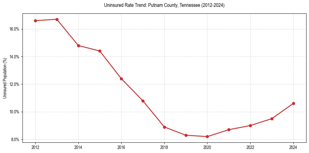 Uninsured trend chart for Putnam County, Tennessee
