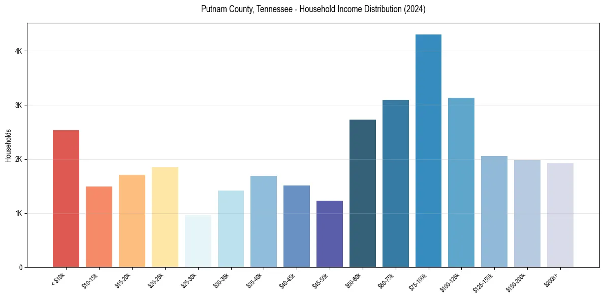 Income Distribution for 