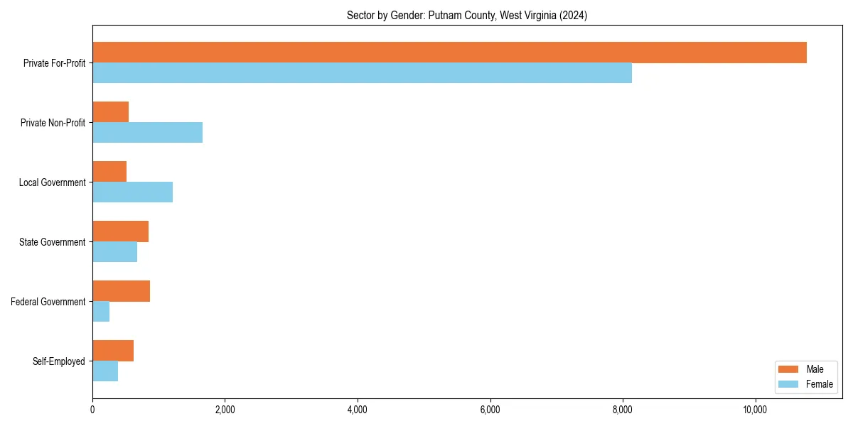 Employment sector breakdown by gender in 