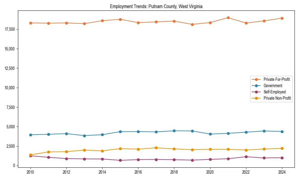 Long-term employment trends in 