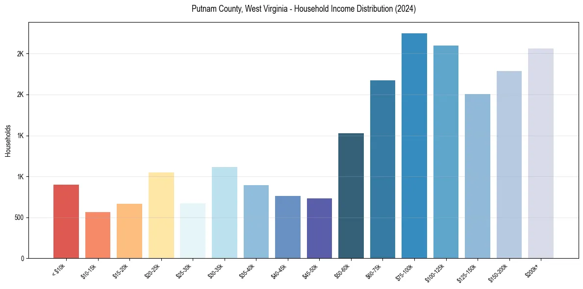Income Distribution for 