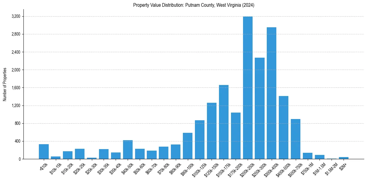 Value Distribution for 