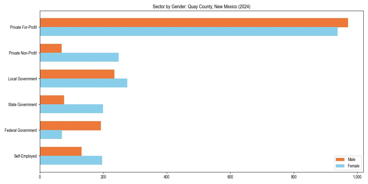Employment sector breakdown by gender in 
