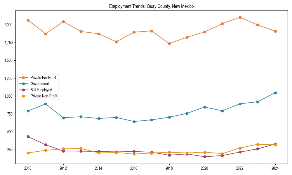 Long-term employment trends in 
