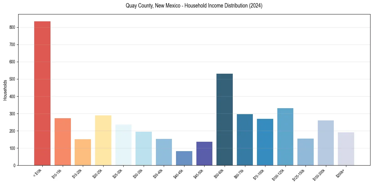 Income Distribution for 