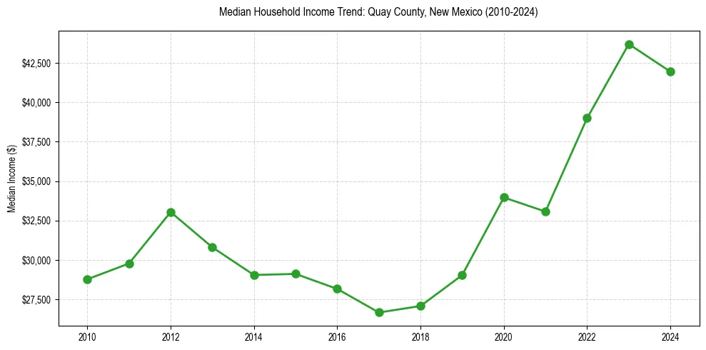 Income trend for 