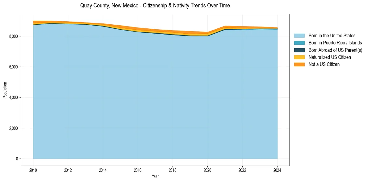 Historical nativity trends for 