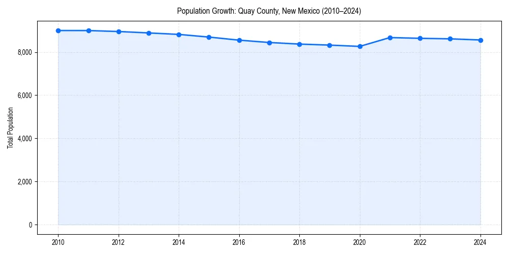Population trends in 