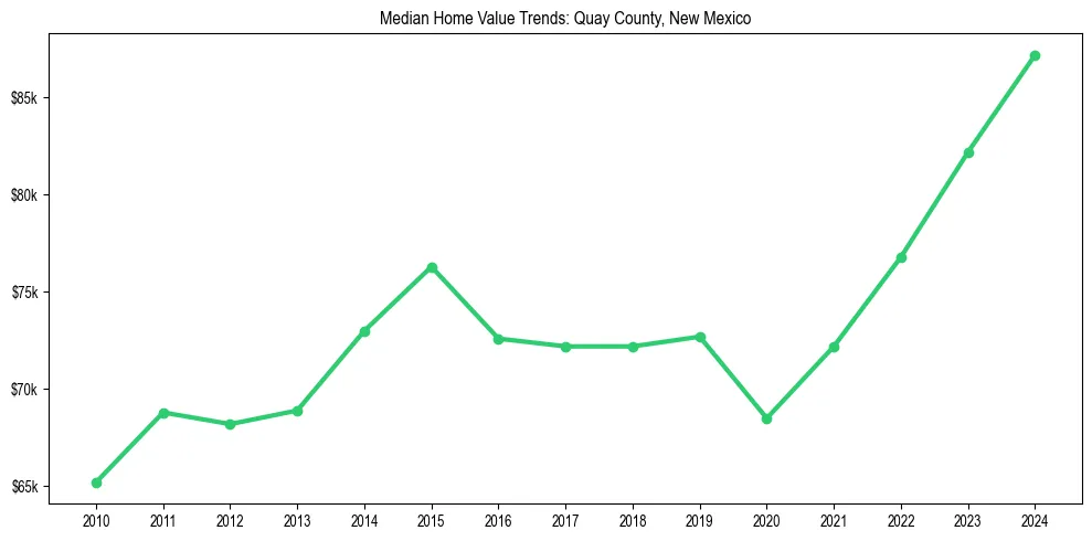 Median property value trends in 