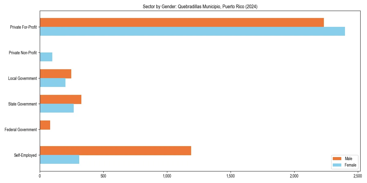 Employment sector breakdown by gender in 