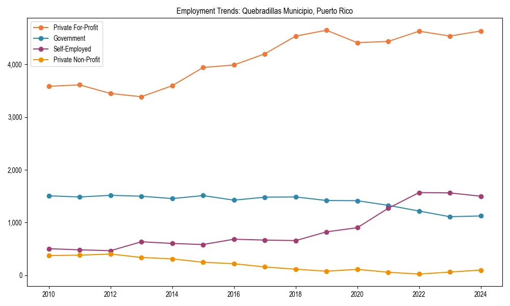 Long-term employment trends in 