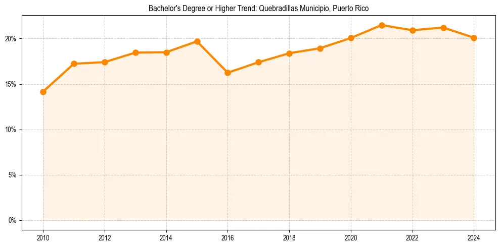 Trend chart showing bachelor degree growth in 