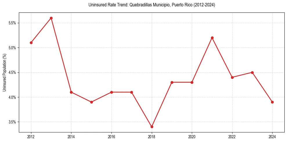 Uninsured trend chart for Quebradillas Municipio, Puerto Rico