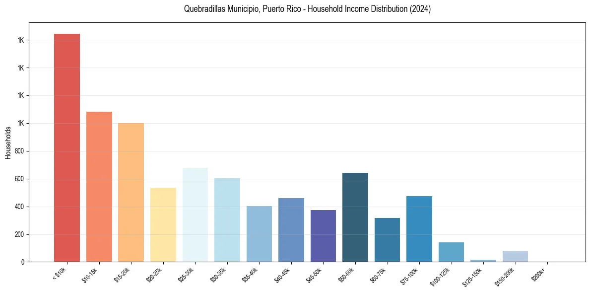 Income Distribution for 