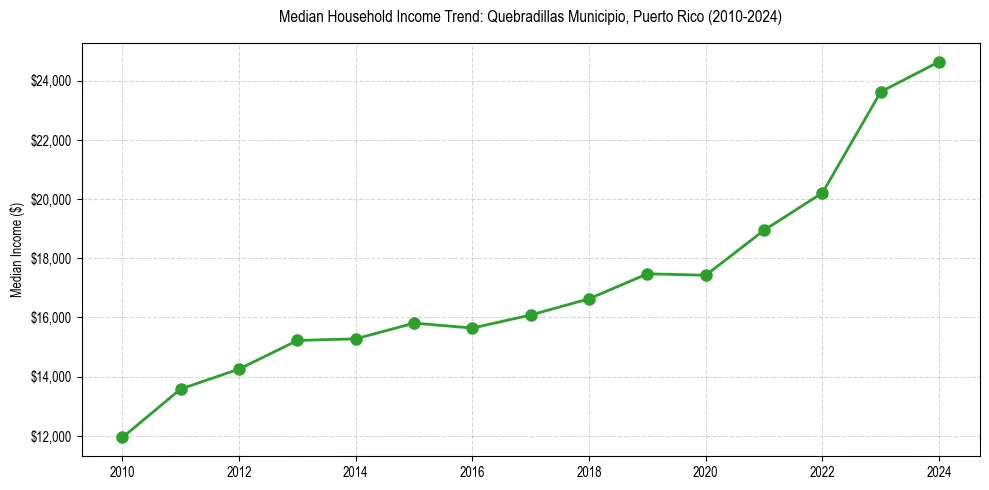 Income trend for 