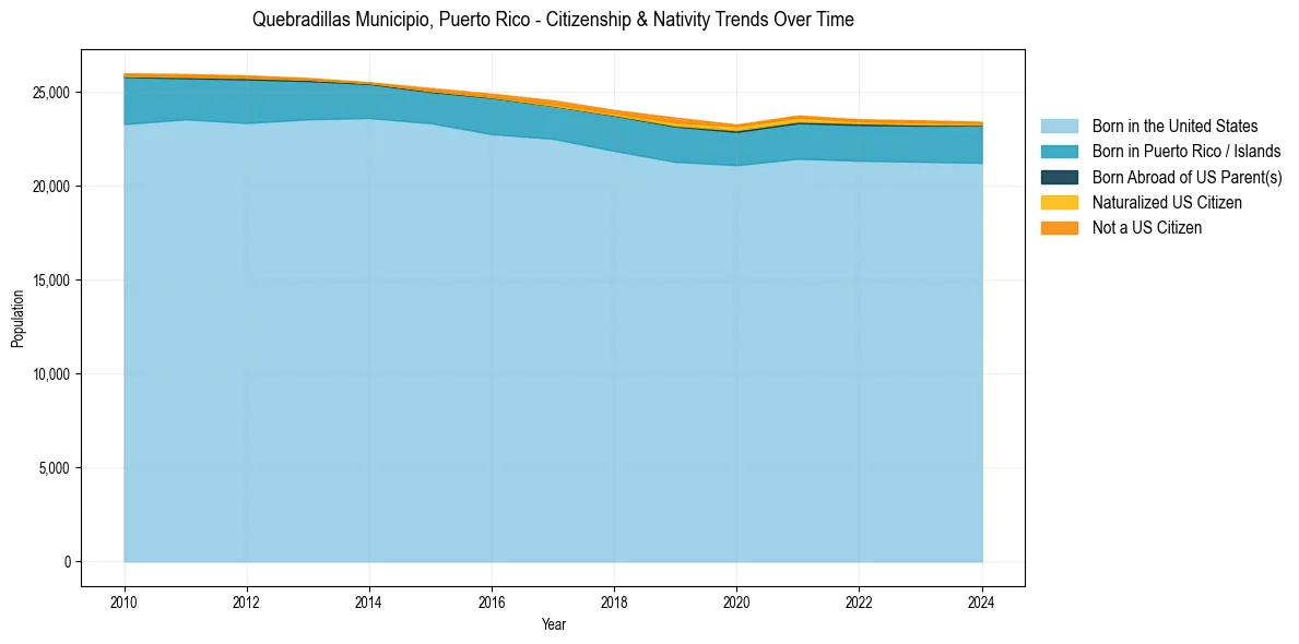 Historical nativity trends for 