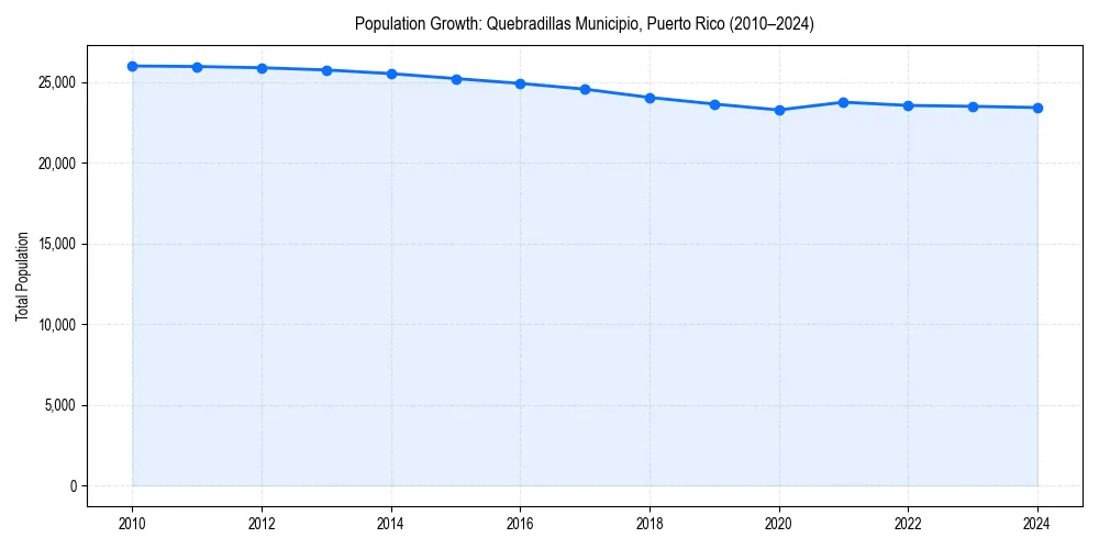 Population trends in 