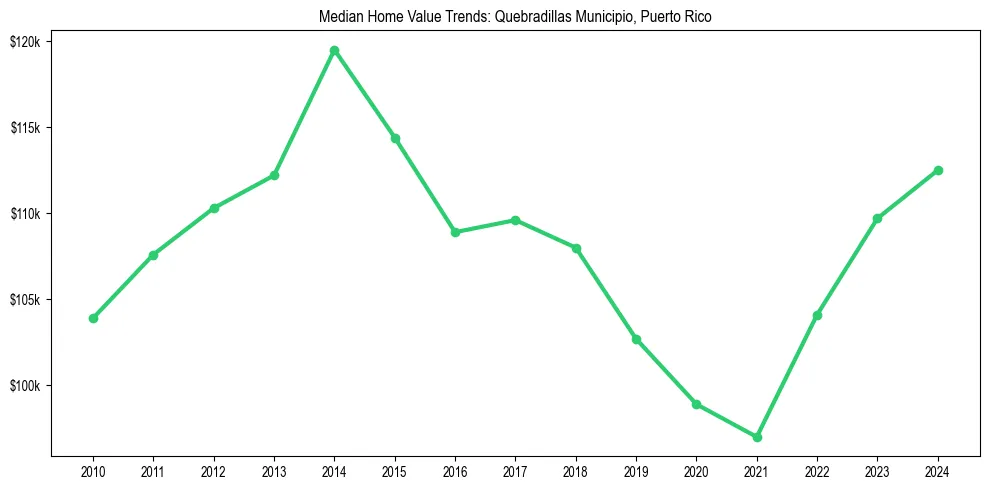 Median property value trends in 