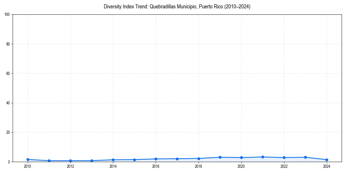 Line chart showing diversity index trends for 