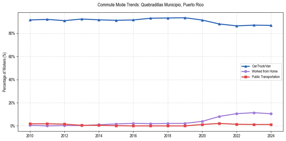 Transportation trends in Quebradillas Municipio, Puerto Rico