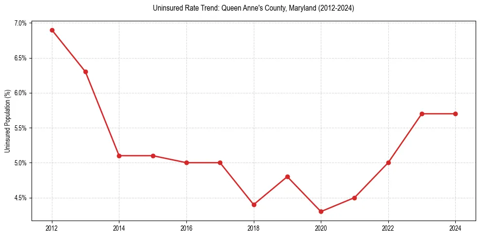 Uninsured trend chart for Queen Anne's County, Maryland