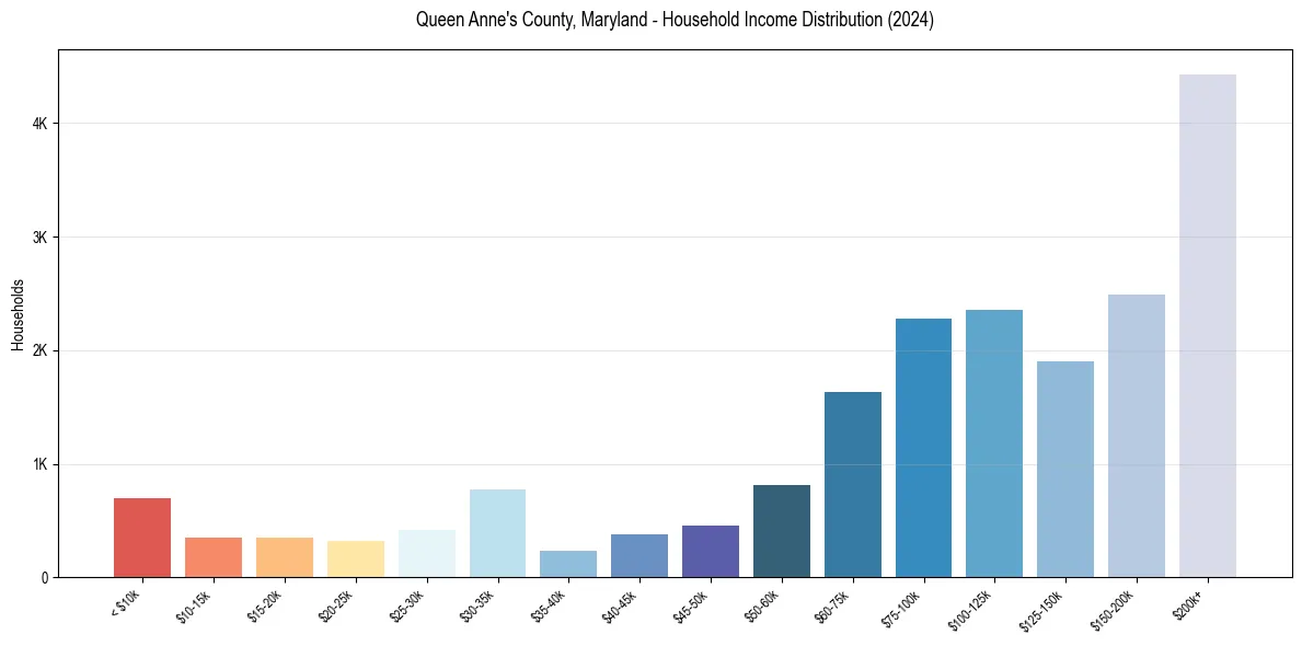 Income Distribution for 