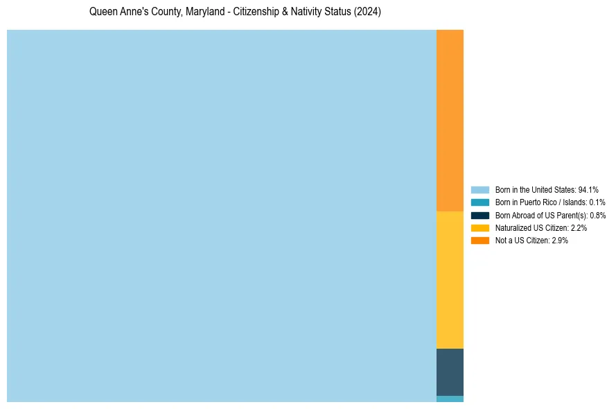 Nativity Treemap for 