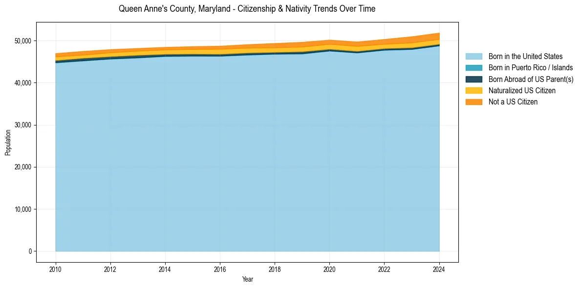 Historical nativity trends for 