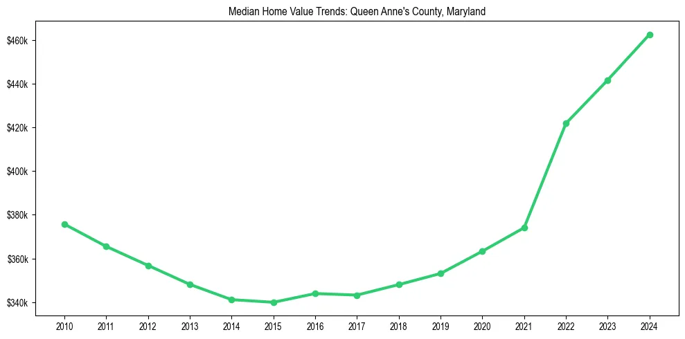 Median property value trends in 