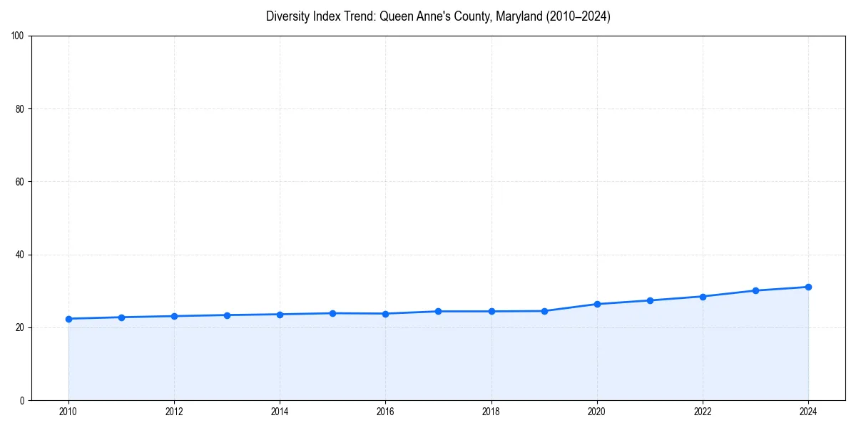 Line chart showing diversity index trends for 