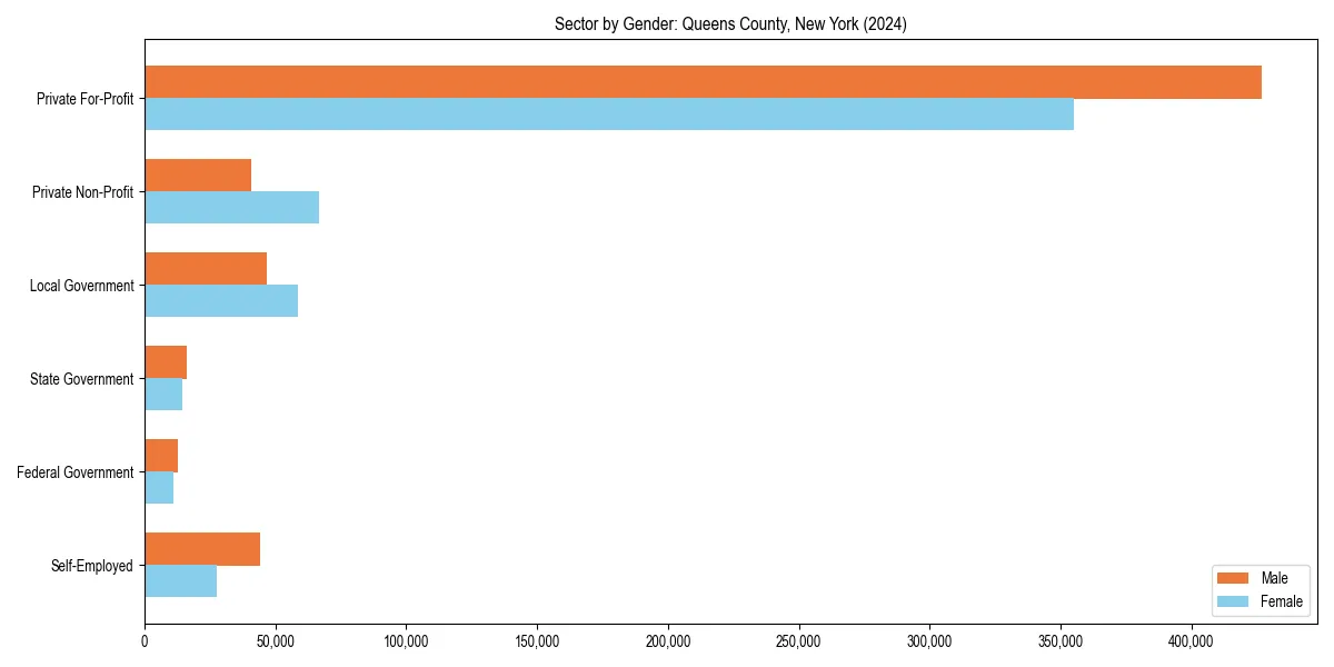 Employment sector breakdown by gender in 