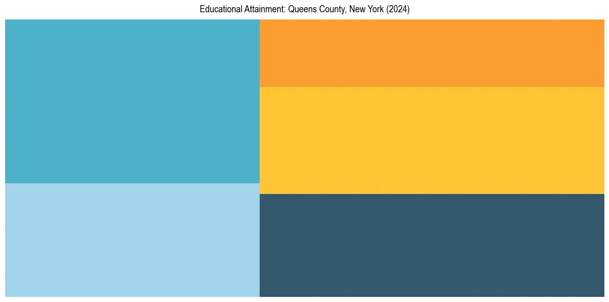 Education Treemap for  in 2024
