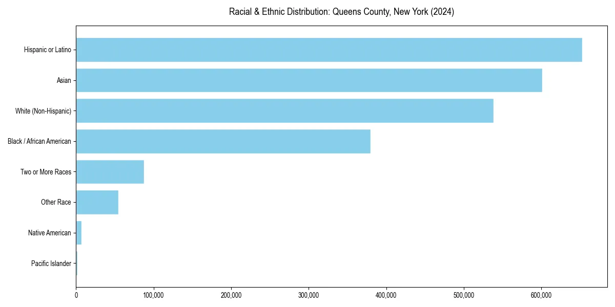 Bar chart showing racial distribution in  for 2024