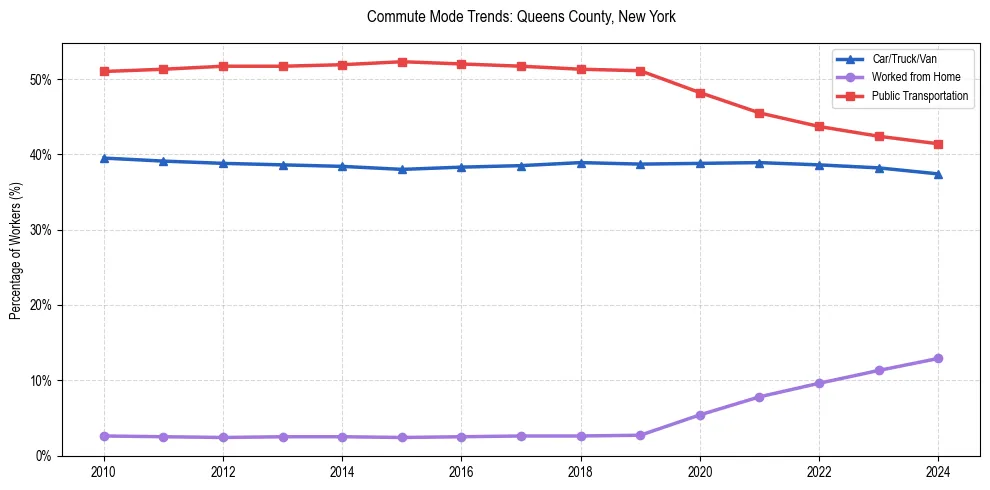 Transportation trends in Queens County, New York