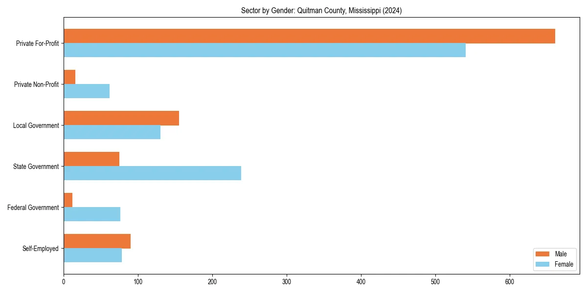 Employment sector breakdown by gender in 