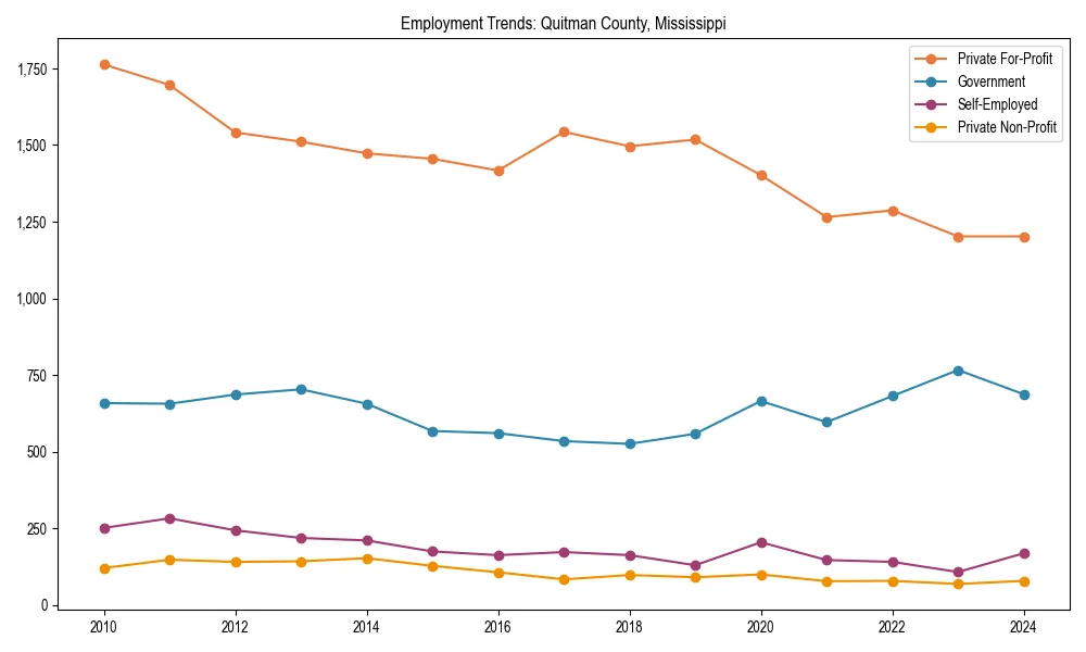 Long-term employment trends in 