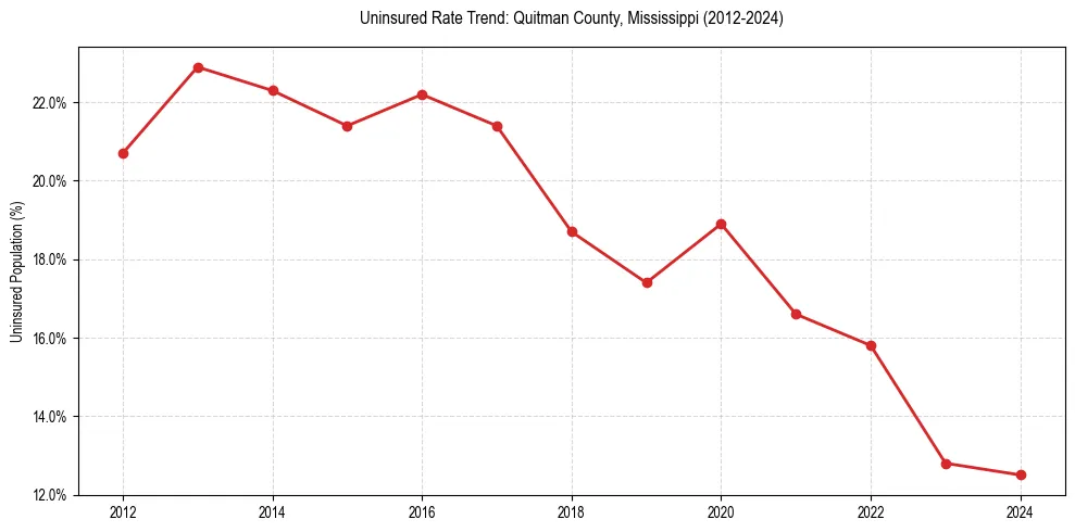 Uninsured trend chart for Quitman County, Mississippi