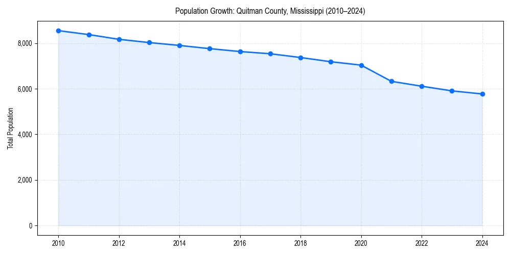 Population trends in 
