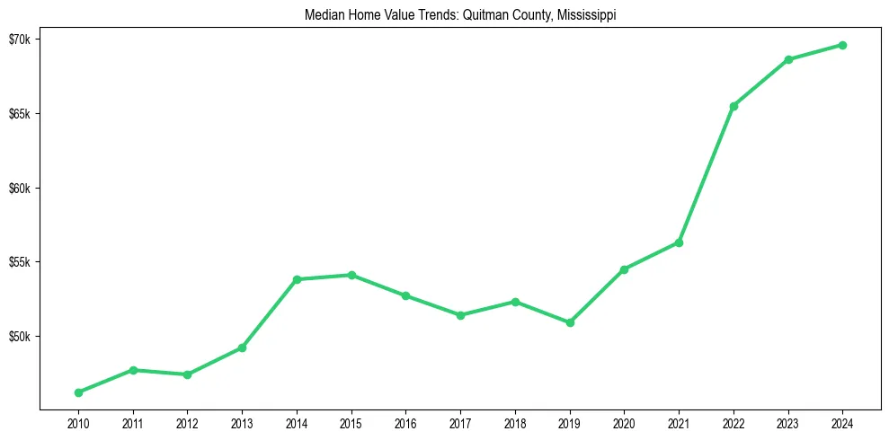 Median property value trends in 