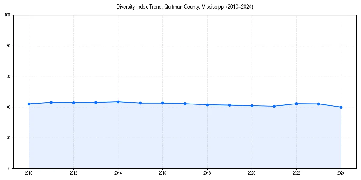 Line chart showing diversity index trends for 