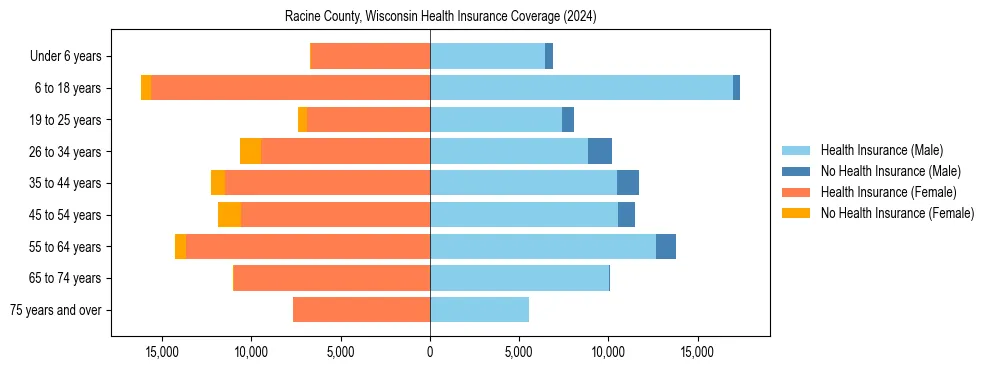 Health insurance pyramid for Racine County, Wisconsin