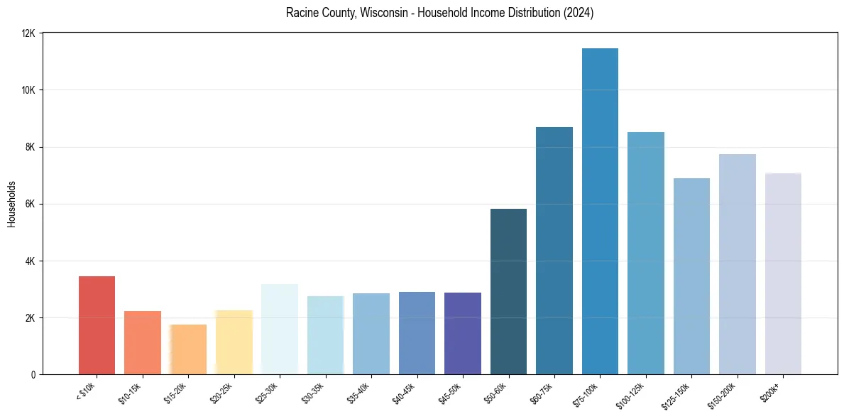 Income Distribution for 