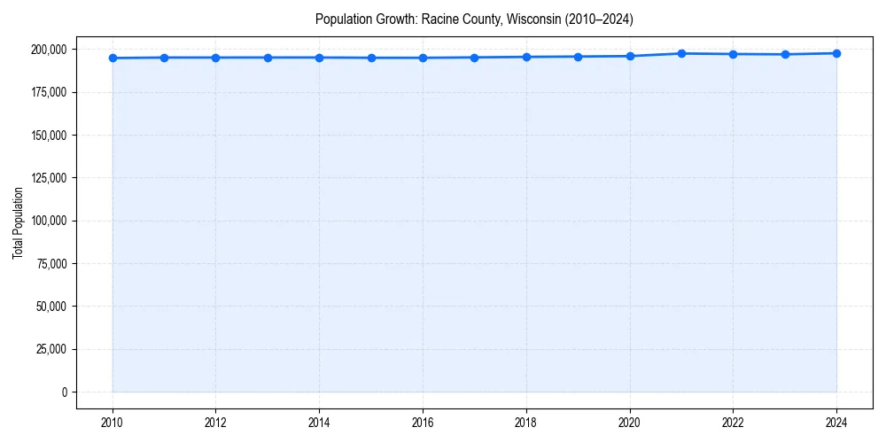 Population trends in 
