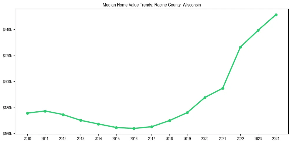 Median property value trends in 